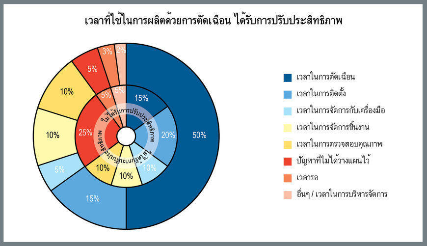 ประสิทธิภาพในการผลิตหมายถึงการส่งมอบที่ตรงเวลาและลูกค้าที่พึงพอใจ